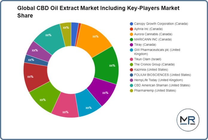 Mercado mundial de extracto de aceite de CBD