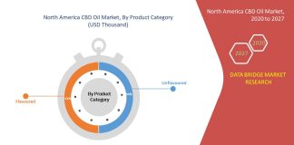 Mercado de petróleo de CBD de América del Norte 