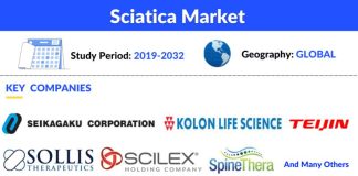 Sciatica Market