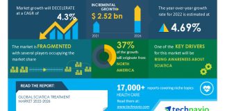 Sciatica Treatment Market Size to Grow by USD 2.52 billion, Rising Awareness about Sciatica to Boost Market Growth