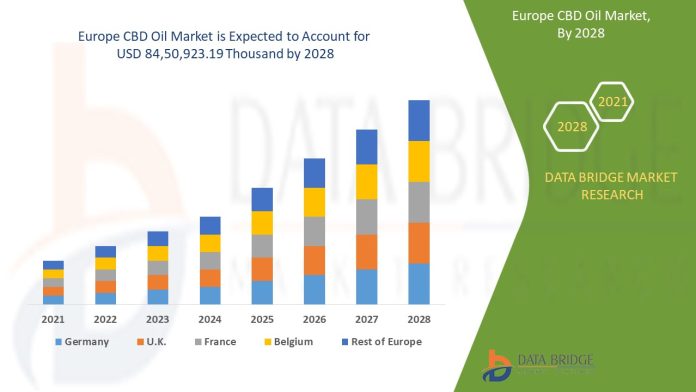 Mercado de petróleo de CBD de Europa 