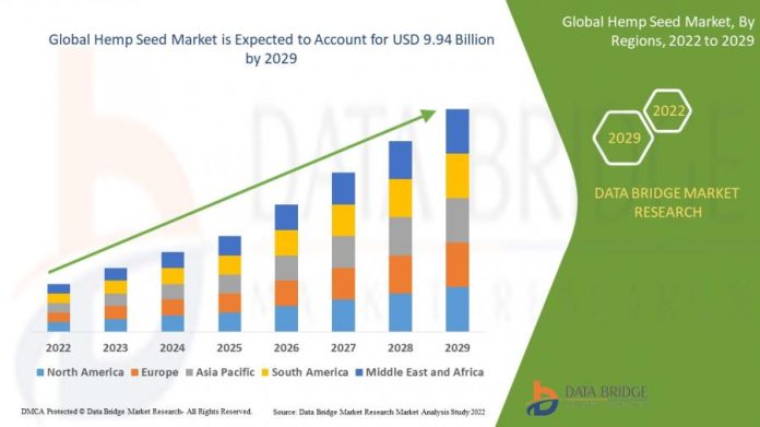 Hemp Seed Market to Perceive Huge Growth of USD 9.94 billion by 2029, Size, Share, Growth Rate, Emerging Trends