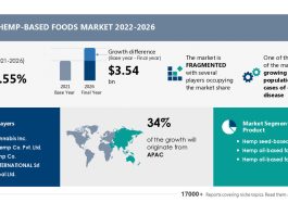 Hemp-based Foods Market Size to Grow by USD 3.54 Bn, Hemp Seed-based Foods to be Key Revenue-generating Product Segment