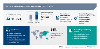 Hemp-based Foods Market Size to Grow by USD 3.54 Bn, Hemp Seed-based Foods to be Key Revenue-generating Product Segment