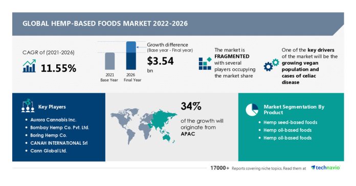 Hemp-based Foods Market Size to Grow by USD 3.54 Bn, Hemp Seed-based Foods to be Key Revenue-generating Product Segment