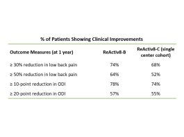 Mainstay Medical anuncia la publicación de datos de ensayos clínicos posteriores a la comercialización del estudio ReActiv8®-C en curso en pacientes con dolor lumbar crónico
