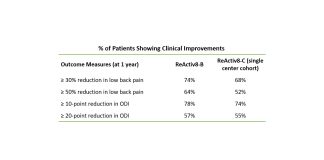 Mainstay Medical anuncia la publicación de datos de ensayos clínicos posteriores a la comercialización del estudio ReActiv8®-C en curso en pacientes con dolor lumbar crónico
