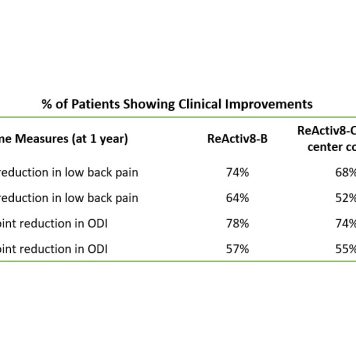 Mainstay Medical anuncia la publicación de datos de ensayos clínicos posteriores a la comercialización del estudio ReActiv8®-C en curso en pacientes con dolor lumbar crónico Mainstay Medical anuncia la publicación de datos de ensayos clínicos posteriores a la comercialización del estudio ReActiv8®-C en curso en pacientes con dolor lumbar crónico