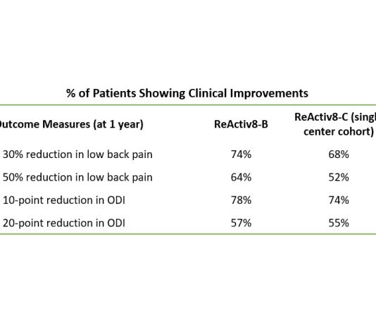 Mainstay Medical anuncia la publicación de datos de ensayos clínicos posteriores a la comercialización del estudio ReActiv8®-C en curso en pacientes con dolor lumbar crónico
