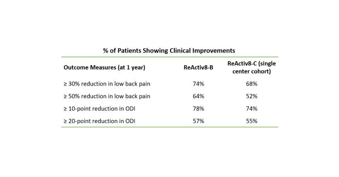 Mainstay Medical anuncia la publicación de datos de ensayos clínicos posteriores a la comercialización del estudio ReActiv8®-C en curso en pacientes con dolor lumbar crónico
