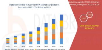 Extracto de aceite de CBD Market a una CAGR de 21.50% con tamaño, participación, análisis, principales competidores clave y pronóstico
