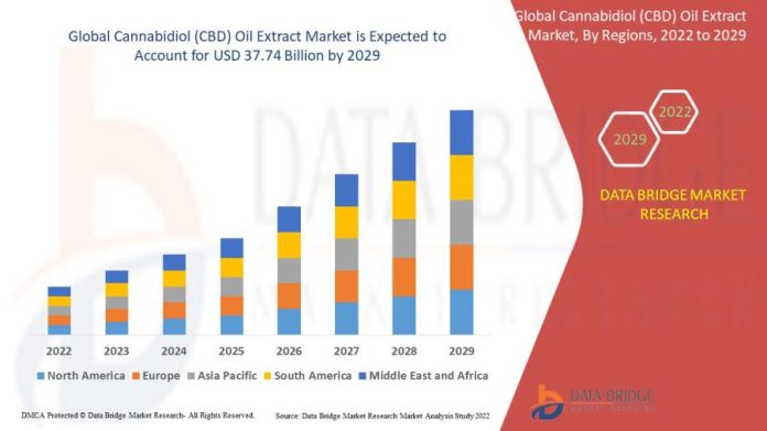 Extracto de aceite de CBD Market a una CAGR de 21.50% con tamaño, participación, análisis, principales competidores clave y pronóstico
