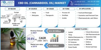 Mercado de aceite de CBD (aceite de cannabidiol)