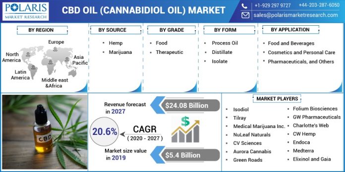 Mercado de aceite de CBD (aceite de cannabidiol)