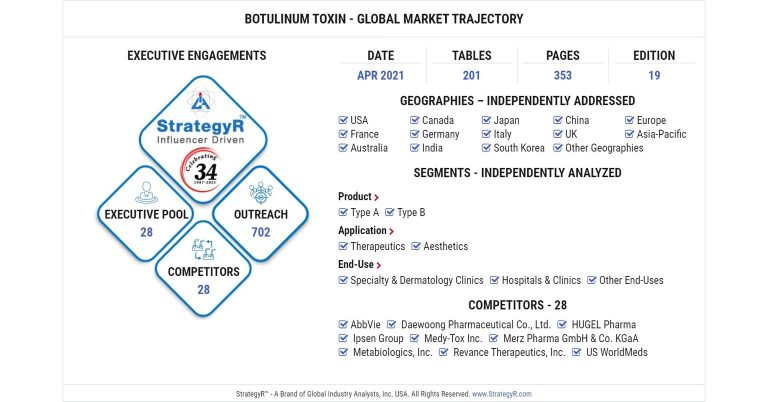 Global Botulinum Toxin Market Will Reach $ 7.9 Billion By 2026

