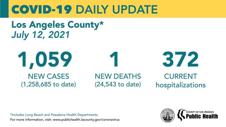 Monday COVID-19 Roundup: County Sees Increase in COVID-19 Outbreaks; 28,578 Total SCV Cases