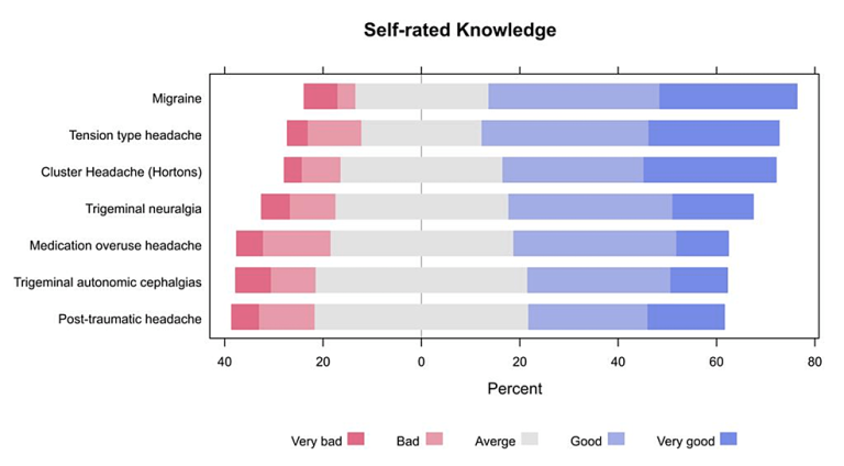 Assessment of Barriers to Headache Education among Neurology Residents in Saudi Arabia (Cureus